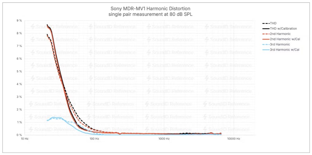 Sony MDR-MV1 THD harmonic distortion chart showing clean performance at 80 dB SPL